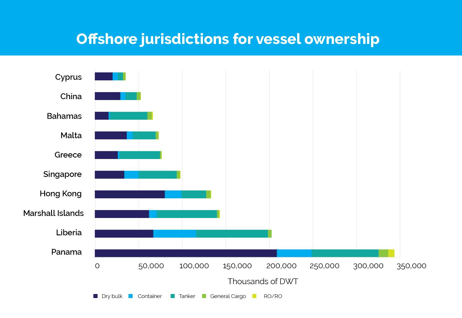Offshore jurisdictions for vessel ownership